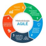 Máster en Metodologías Activas (ABP master-metodologias-agiles